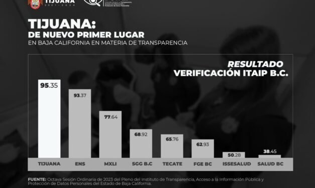 Tijuana obtiene el primer lugar de BC en materia de transparencia